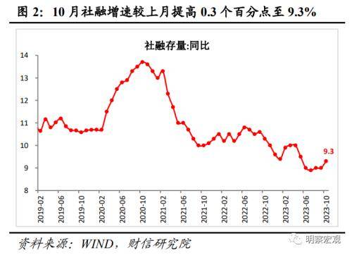 财信研究评10月货币数据：财政加力支撑社融重回上行通道 信贷规模 再融资 债券 行业新闻 第3张