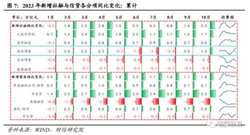 财信研究评10月货币数据：财政加力支撑社融重回上行通道 信贷规模 再融资 债券 行业新闻 第8张