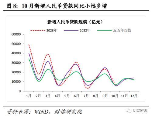 财信研究评10月货币数据：财政加力支撑社融重回上行通道 信贷规模 再融资 债券 行业新闻 第9张