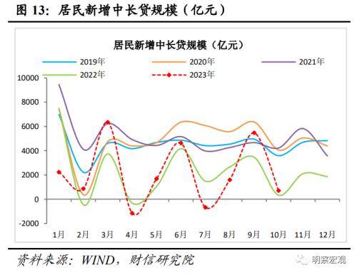 财信研究评10月货币数据：财政加力支撑社融重回上行通道 信贷规模 再融资 债券 行业新闻 第14张