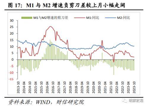 财信研究评10月货币数据：财政加力支撑社融重回上行通道 信贷规模 再融资 债券 行业新闻 第18张