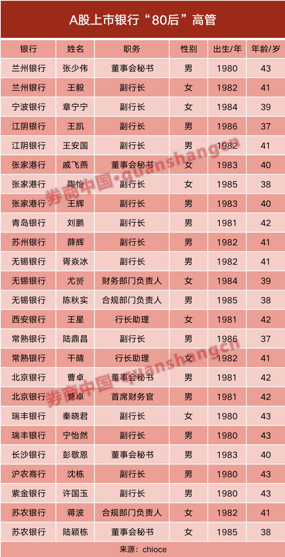 这家银行，80后履新，成上市银行最年轻行长！盘点A股上市银行“80后”高管 常熟农商行上市 常熟 银行 行业新闻 第2张