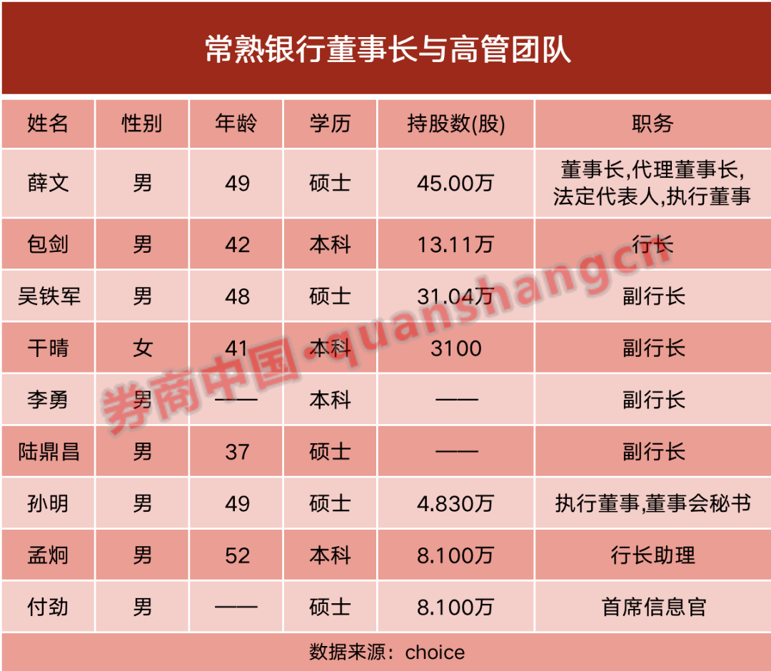 这家银行，80后履新，成上市银行最年轻行长！盘点A股上市银行“80后”高管 常熟农商行上市 常熟 银行 行业新闻 第1张