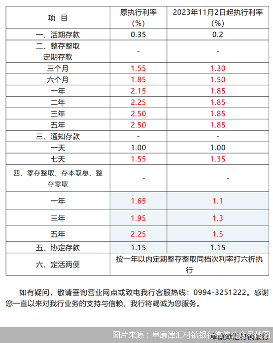 下调30 65个基点！村镇银行跟进存款“降息” 中小银行揽储压力何解 存款利率 降息 银行 行业新闻 第2张