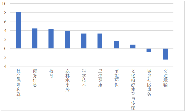 前三季度一般财政支出向社保就业等倾斜 有省份一般公共预算财政支出完成额罕见下降 预算收入 一般公共预算 财政支出 行业新闻 第1张