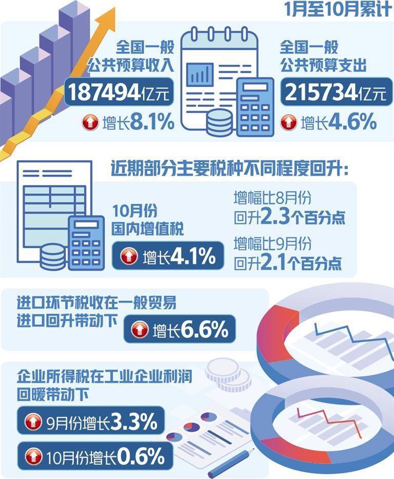 前10个月财政收入增长8.1%——税收回升折射经济加快恢复 国内宏观 税收作用 经济 行业新闻 第1张
