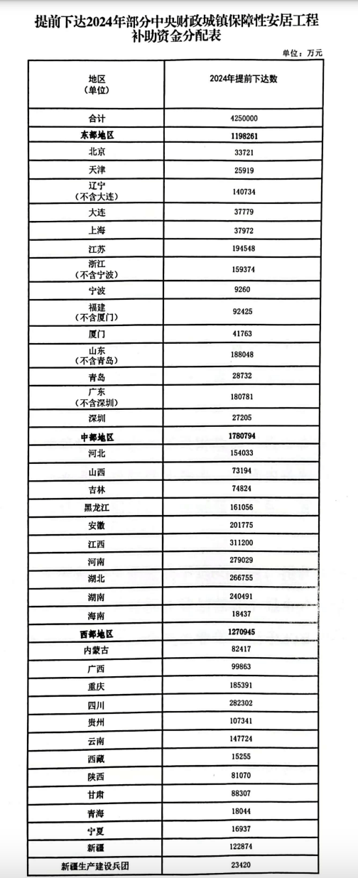 财政部：提前下达2024年部分中央财政城镇保障性安居工程补助资金预算 预算执行 中央财政 资金预算 行业新闻 第1张