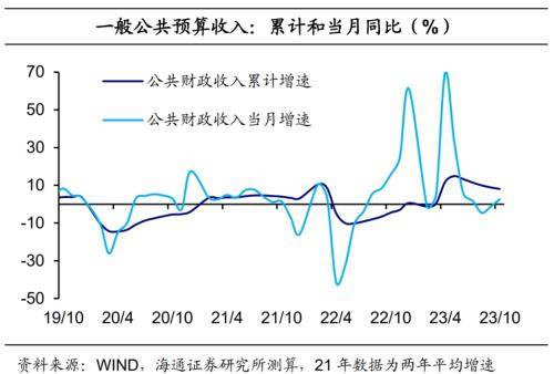 海通宏观点评10月财政数据：财政力度边际提升 预算 边际收入 国内宏观 行业新闻 第1张