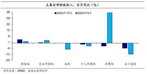 海通宏观点评10月财政数据：财政力度边际提升 预算 边际收入 国内宏观 行业新闻 第3张