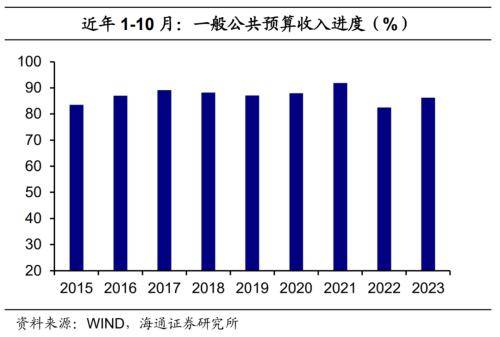 海通宏观点评10月财政数据：财政力度边际提升 预算 边际收入 国内宏观 行业新闻 第2张