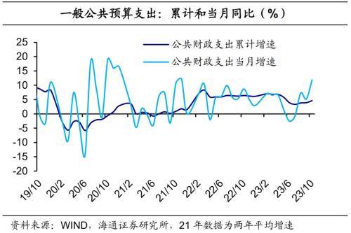 海通宏观点评10月财政数据：财政力度边际提升 预算 边际收入 国内宏观 行业新闻 第4张