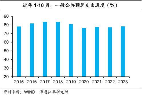 海通宏观点评10月财政数据：财政力度边际提升 预算 边际收入 国内宏观 行业新闻 第5张