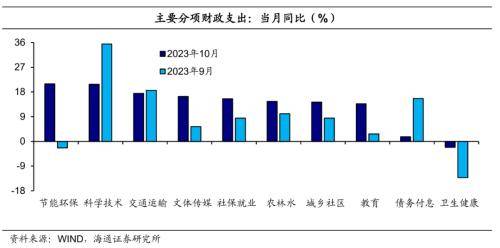 海通宏观点评10月财政数据：财政力度边际提升 预算 边际收入 国内宏观 行业新闻 第6张