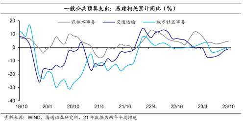 海通宏观点评10月财政数据：财政力度边际提升 预算 边际收入 国内宏观 行业新闻 第8张