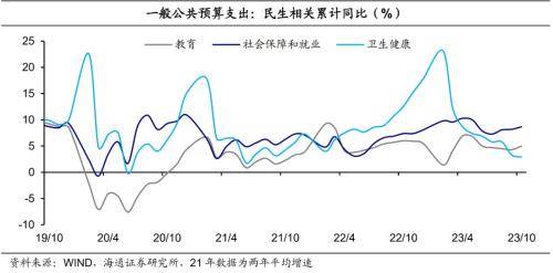 海通宏观点评10月财政数据：财政力度边际提升 预算 边际收入 国内宏观 行业新闻 第7张