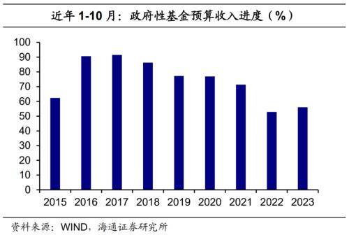 海通宏观点评10月财政数据：财政力度边际提升 预算 边际收入 国内宏观 行业新闻 第11张