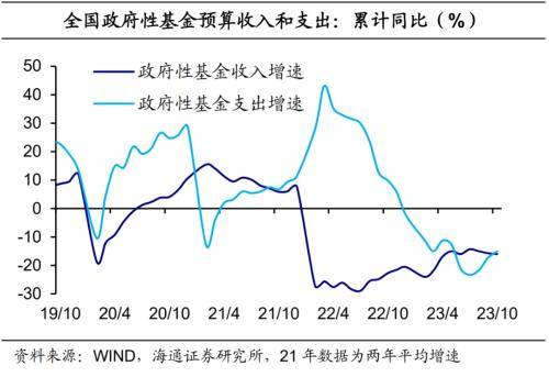 海通宏观点评10月财政数据：财政力度边际提升 预算 边际收入 国内宏观 行业新闻 第9张