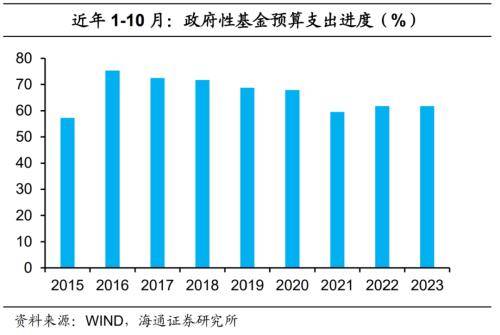 海通宏观点评10月财政数据：财政力度边际提升 预算 边际收入 国内宏观 行业新闻 第12张