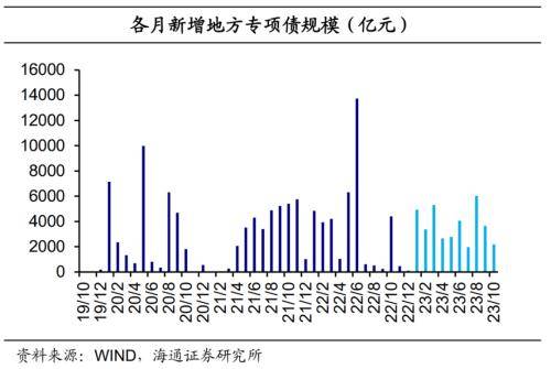 海通宏观点评10月财政数据：财政力度边际提升 预算 边际收入 国内宏观 行业新闻 第13张