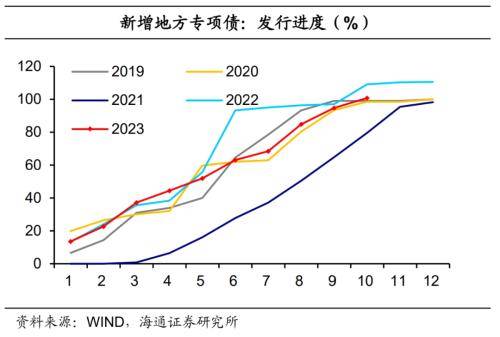 海通宏观点评10月财政数据：财政力度边际提升 预算 边际收入 国内宏观 行业新闻 第14张