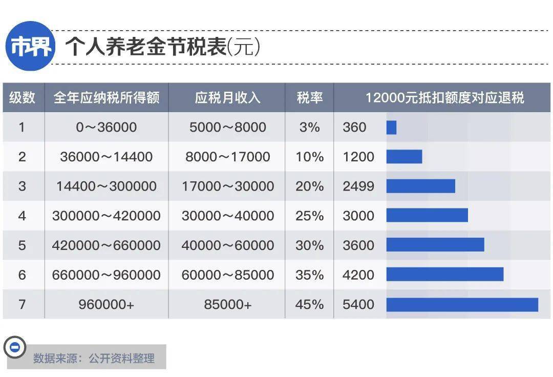 银行疯抢“个人养老金” 增加养老金 银行存款 养老金 行业新闻 第4张