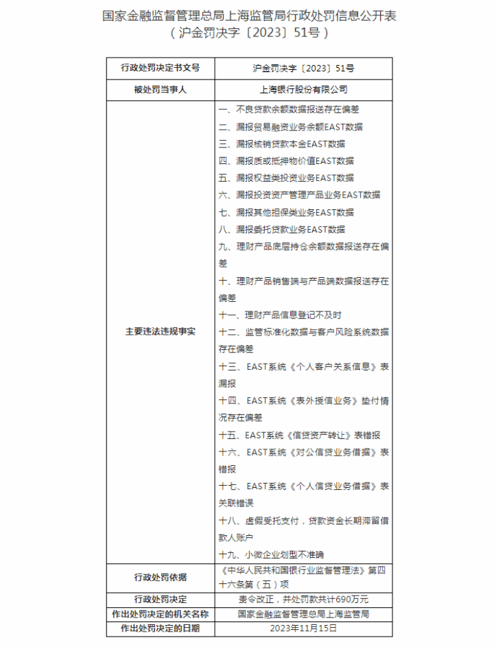 银行大罚单！超1300万 理财产品 上海银行理财产品 上海银行 行业新闻 第1张