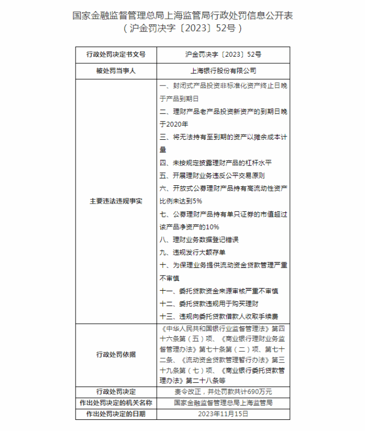 银行大罚单！超1300万 理财产品 上海银行理财产品 上海银行 行业新闻 第2张