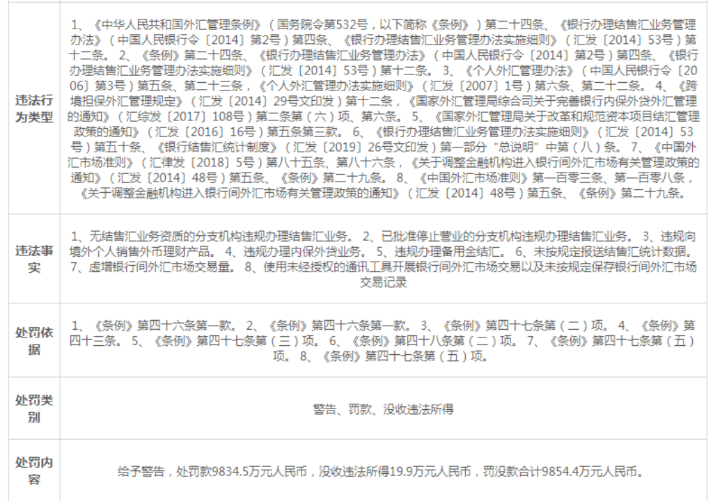 银行大罚单！超1300万 理财产品 上海银行理财产品 上海银行 行业新闻 第3张