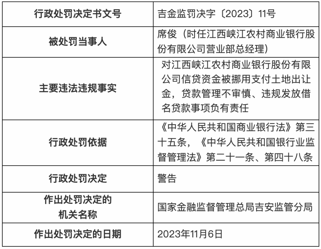 江西一银行被罚80万！ 江西银行 金融 银行 行业新闻 第5张