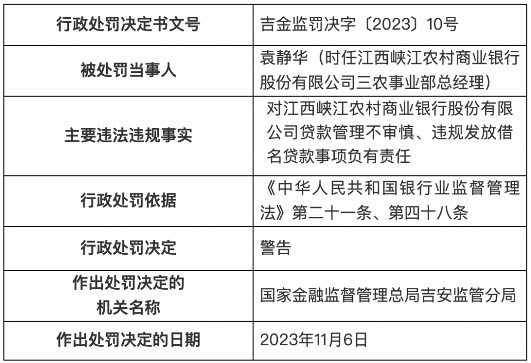 江西一银行被罚80万！ 江西银行 金融 银行 行业新闻 第4张