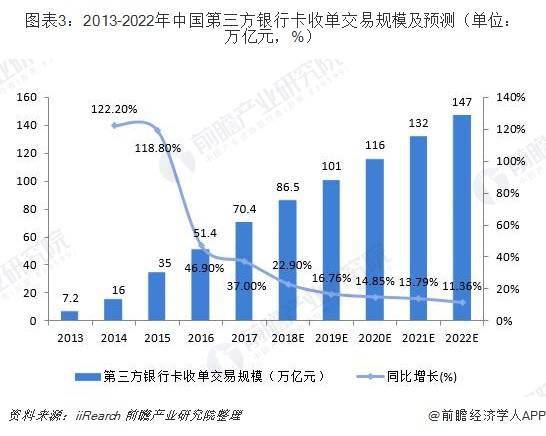 进军“96亿”市场！万事达将在中国发行人民币银行卡【附第三方支付银行卡收单行业市场分析】 前瞻产业研究院 银行卡收单 万事达 行业新闻 第3张