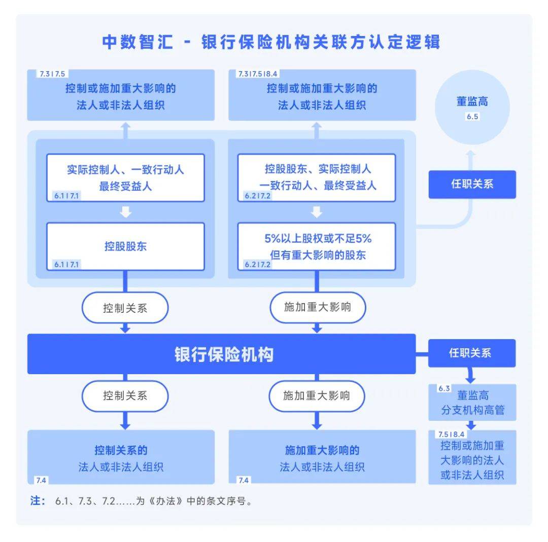 银行保险机构如何层层穿透识别关联方？ 保险 关联交易 银行 行业新闻 第1张