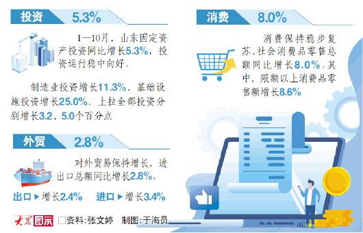 强信心 稳经济 促发展丨前10个月山东经济持续恢复向好 宏观经济 国内宏观 经济 行业新闻 第2张