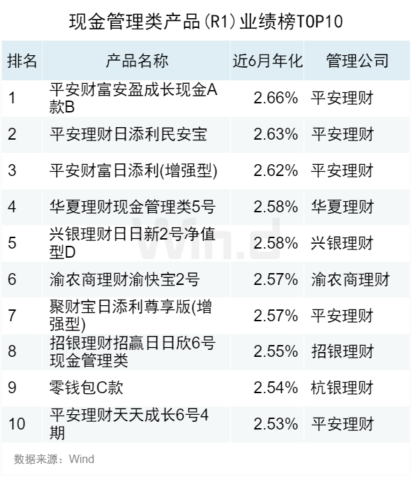 2023年10月Wind银行理财业绩榜发布 银行 wind 银行理财 行业新闻 第2张