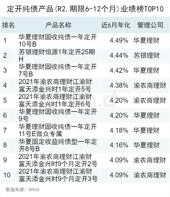 2023年10月Wind银行理财业绩榜发布 银行 wind 银行理财 行业新闻 第6张