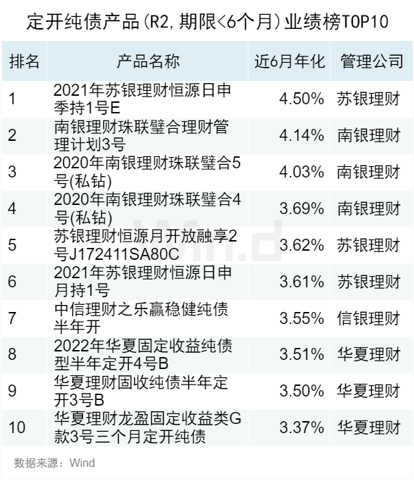 2023年10月Wind银行理财业绩榜发布 银行 wind 银行理财 行业新闻 第5张