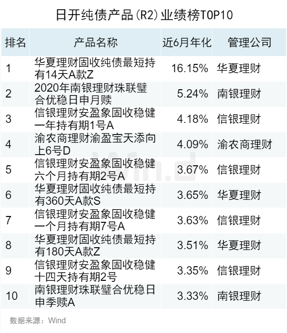 2023年10月Wind银行理财业绩榜发布 银行 wind 银行理财 行业新闻 第4张