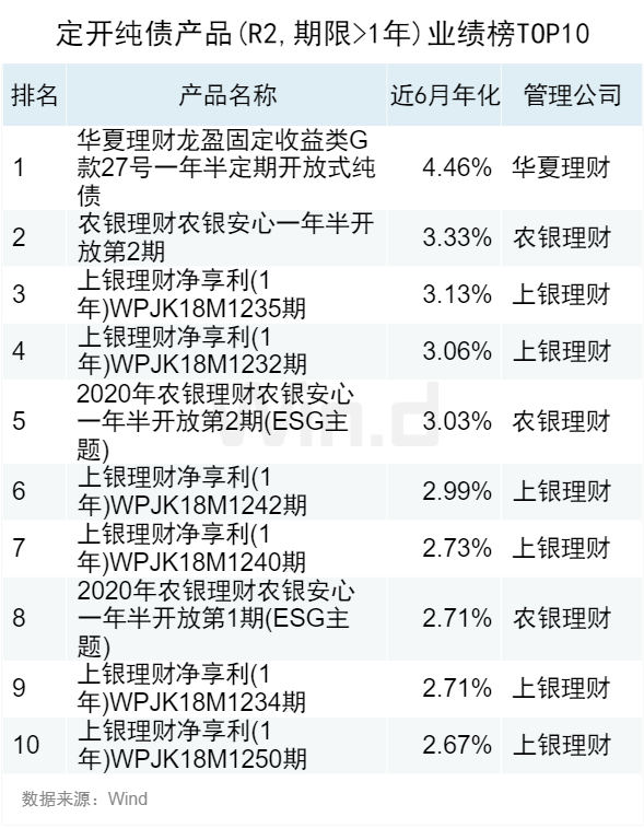 2023年10月Wind银行理财业绩榜发布 银行 wind 银行理财 行业新闻 第7张