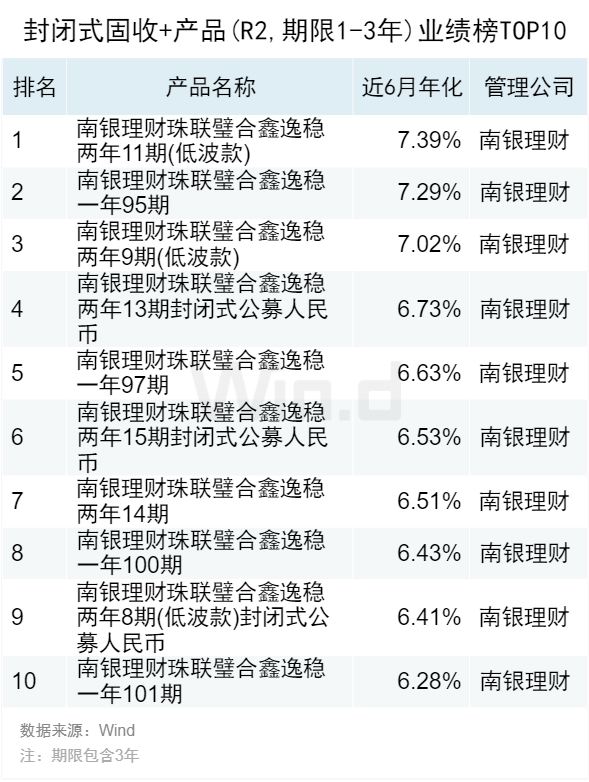 2023年10月Wind银行理财业绩榜发布 银行 wind 银行理财 行业新闻 第10张