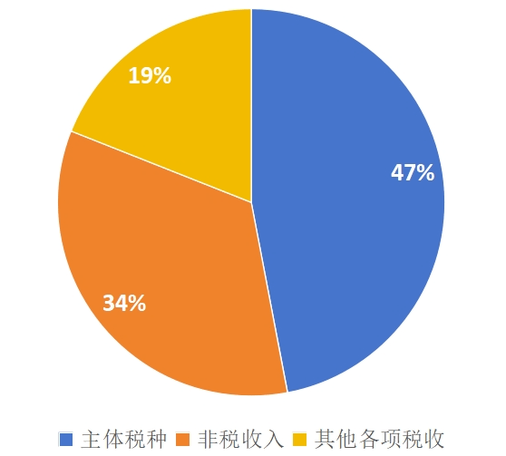 数读云南丨云南省1—10月财政“账本”公布 同期增长 预算 行业新闻 第2张