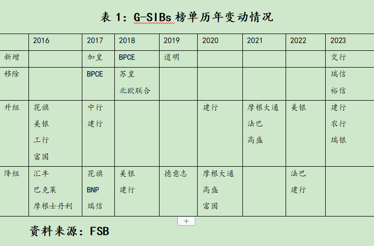 全球系统重要性银行榜单调整 反映全球银行业格局的发展与变迁 银行资本 全球系统重要性银行 银行 行业新闻 第2张