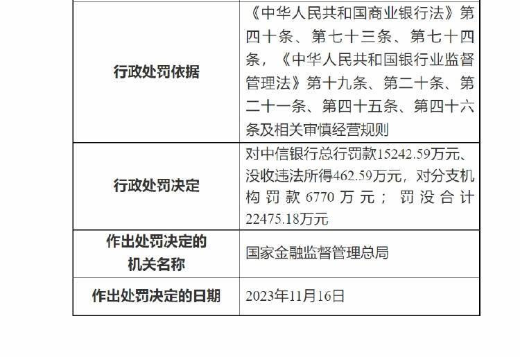 中信银行、农业银行、中国银行等多家金融机构被罚 农业银行 中行 中信银行 行业新闻 第1张