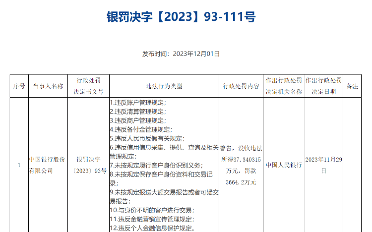 中信银行、农业银行、中国银行等多家金融机构被罚 农业银行 中行 中信银行 行业新闻 第4张