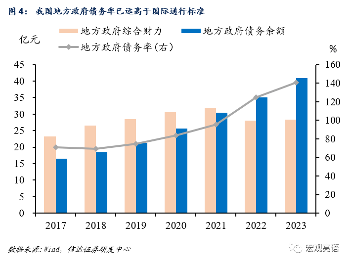 2024年财政政策展望：结构、力度和工具 赤字率 国债 债券 行业新闻 第5张