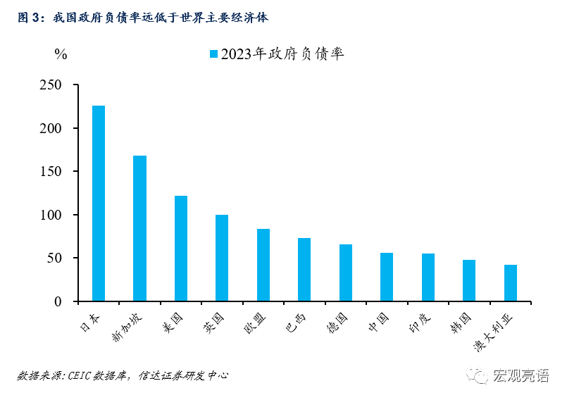 2024年财政政策展望：结构、力度和工具 赤字率 国债 债券 行业新闻 第4张