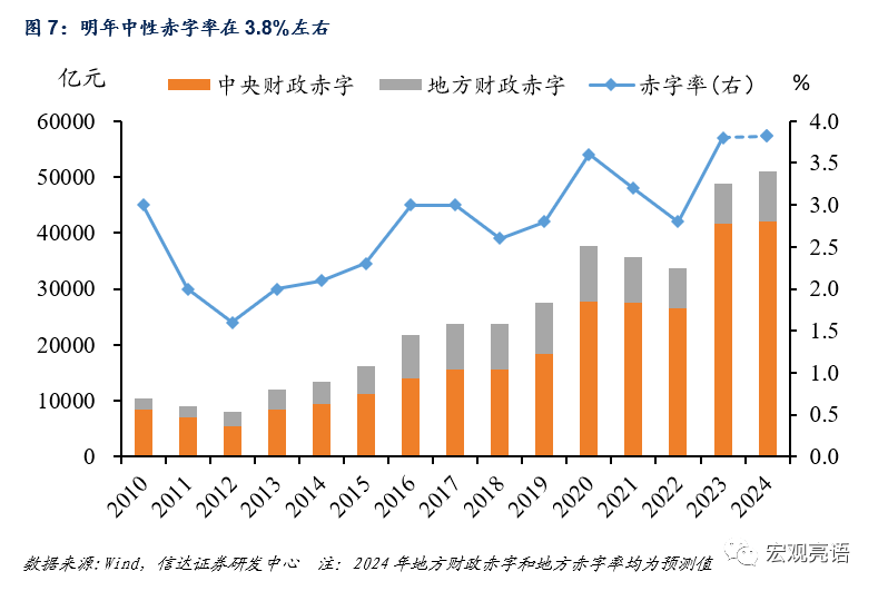 2024年财政政策展望：结构、力度和工具 赤字率 国债 债券 行业新闻 第8张