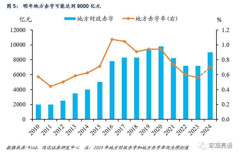 2024年财政政策展望：结构、力度和工具 赤字率 国债 债券 行业新闻 第6张