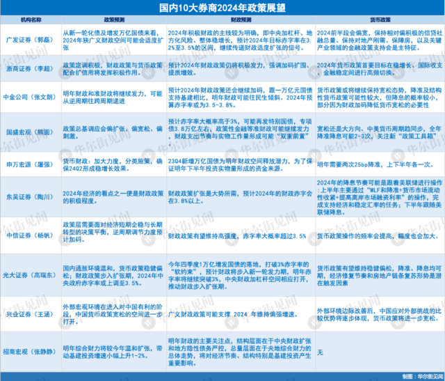 十大券商2024年经济展望：中国经济“活力释放”，稳经济政策“总体偏扩张” 宏观经济 国内宏观 经济 行业新闻 第2张