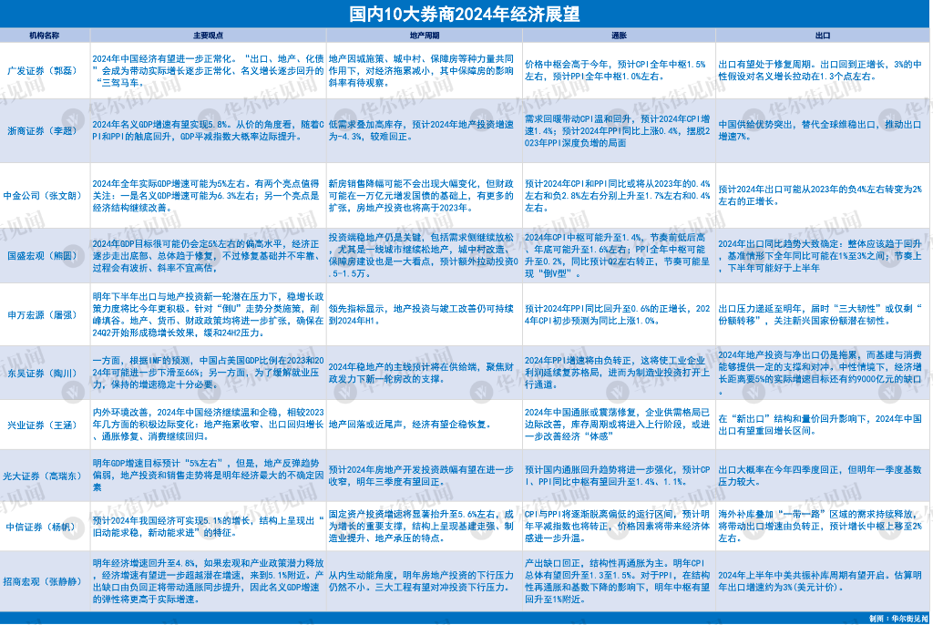 十大券商2024年经济展望：中国经济“活力释放”，稳经济政策“总体偏扩张” 宏观经济 国内宏观 经济 行业新闻 第1张