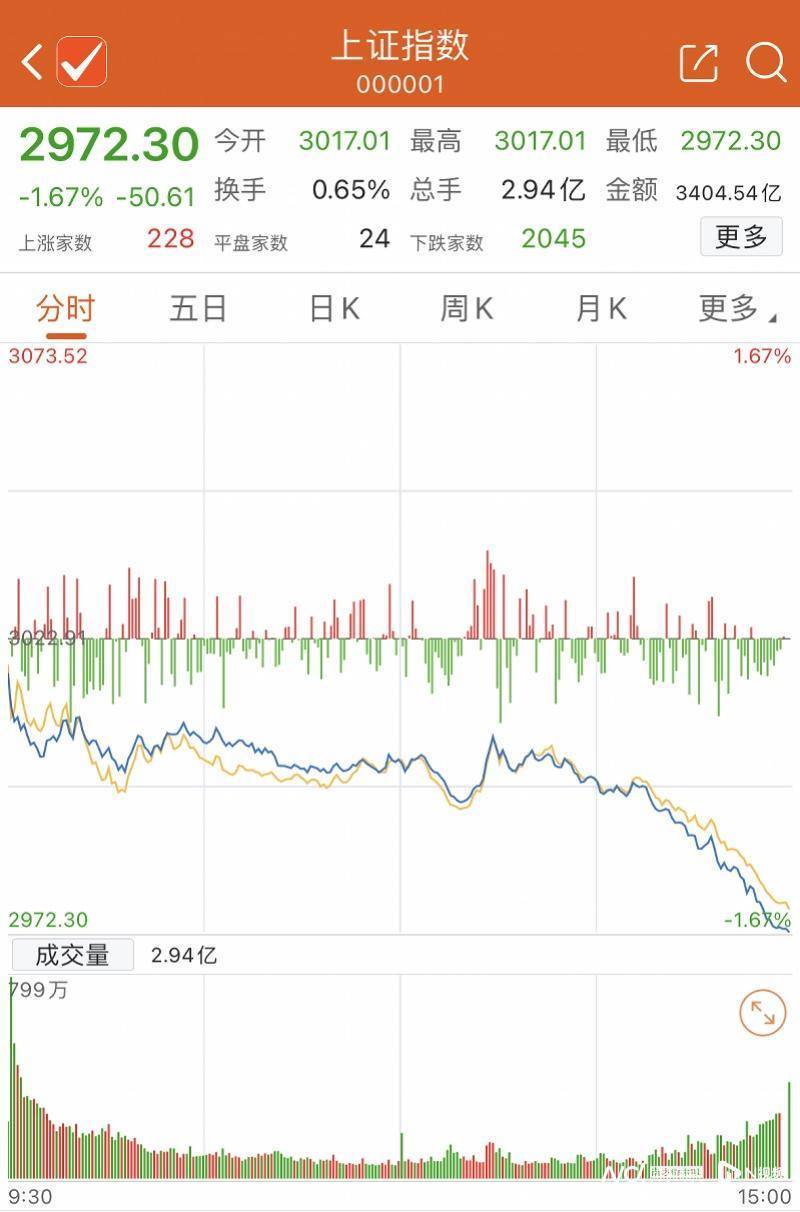 沪指跌破3000点防线！财政部：消费对经济贡献升至83% 宏观经济 国内宏观 经济 行业新闻 第1张